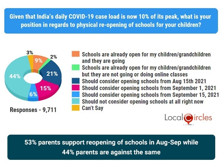 53% Parents Willing To Send Their Children To School, 44% Still Hesitant: Survey