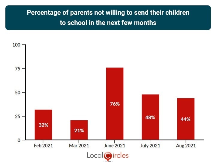 53% Parents Willing To Send Their Children To School, 44% Still Hesitant: Survey