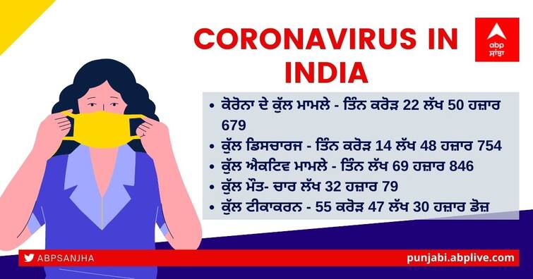 India Coronavirus updates: India reports 25,166 daily new cases and 437 deaths in 24 hours India Coronavirus Update: 5 ਮਹੀਨਿਆਂ ਬਾਅਦ ਦੇਸ਼ 'ਚ ਕੋਰੋਨਾ ਦੇ ਸਭ ਤੋਂ ਘੱਟ ਕੇਸ, 24 ਘੰਟਿਆਂ 'ਚ ਸਿਰਫ 25 ਹਜ਼ਾਰ ਨਵੇਂ ਕੇਸ
