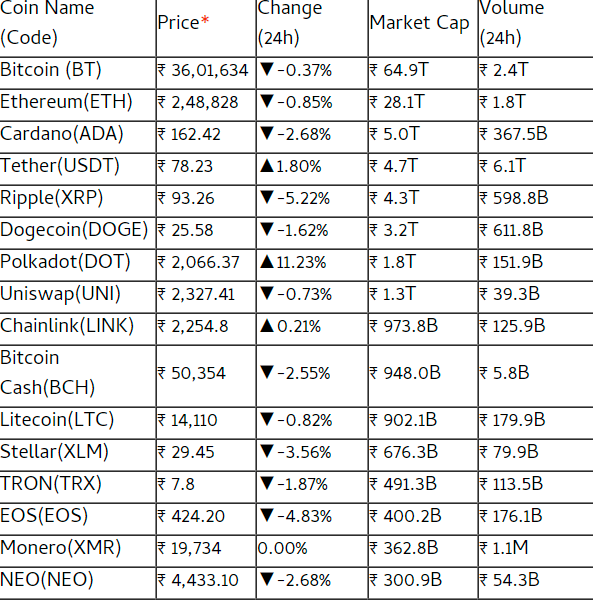 Cryptocurrency Prices August 17 2021: கிரிப்டோகரன்ஸி இன்றைய விலை என்ன தெரியுமா? தலையீடு இல்லை... அதனால் எல்லை இல்லை!