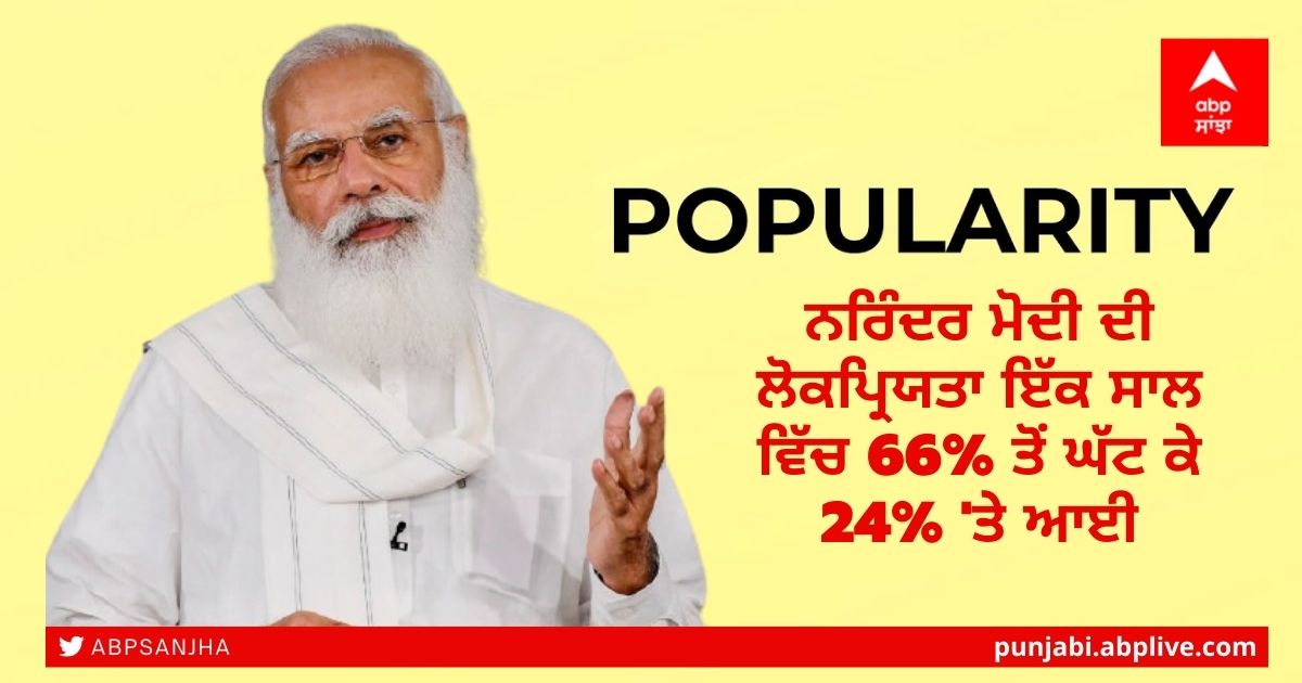 Narendra Modi’s Popularity Fell From 66% To 24% In One Year: India ...