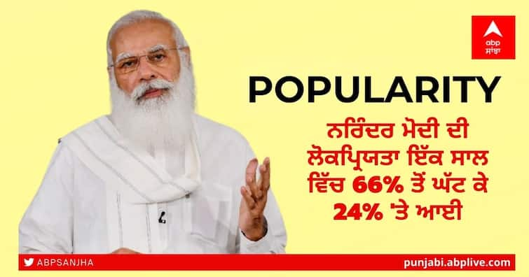 Narendra Modi’s popularity fell from 66% to 24% in one year: India Today survey Narendra Modi Popularity: ਪੀਐਮ ਮੋਦੀ ਦੀ ਲੋਕਪ੍ਰਿਯਤਾ ਇੱਕੋ ਸਾਲ 'ਚ ਹੀ 66% ਤੋਂ ਘੱਟ ਕੇ 24% 'ਤੇ ਆਈ