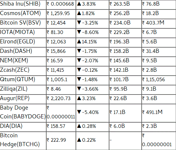 Cryptocurrency Prices August 17 2021: கிரிப்டோகரன்ஸி இன்றைய விலை என்ன தெரியுமா? தலையீடு இல்லை... அதனால் எல்லை இல்லை!