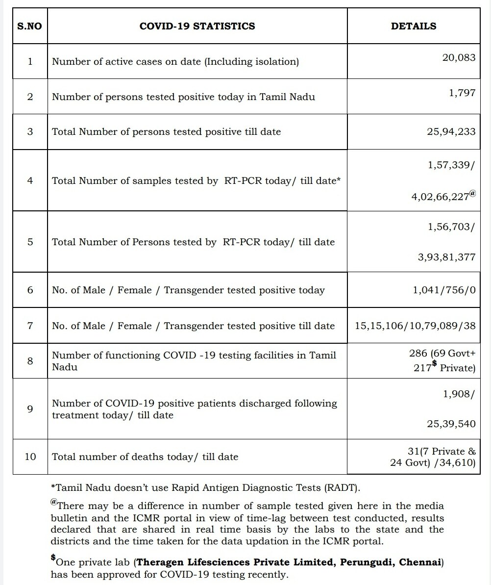 TamilNadu Covid-19 Daily Data Tracker: 1797 பேருக்கு கொரோனா பாதிப்பு, பரிசோதனை எண்ணிக்கை 4 கோடியாக அதிகரிப்பு