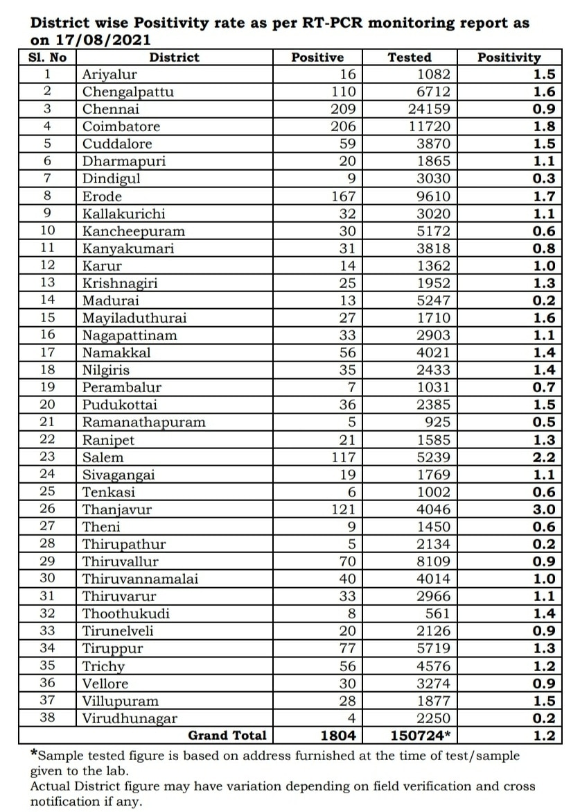 TamilNadu Covid-19 Daily Data Tracker: 1797 பேருக்கு கொரோனா பாதிப்பு, பரிசோதனை எண்ணிக்கை 4 கோடியாக அதிகரிப்பு