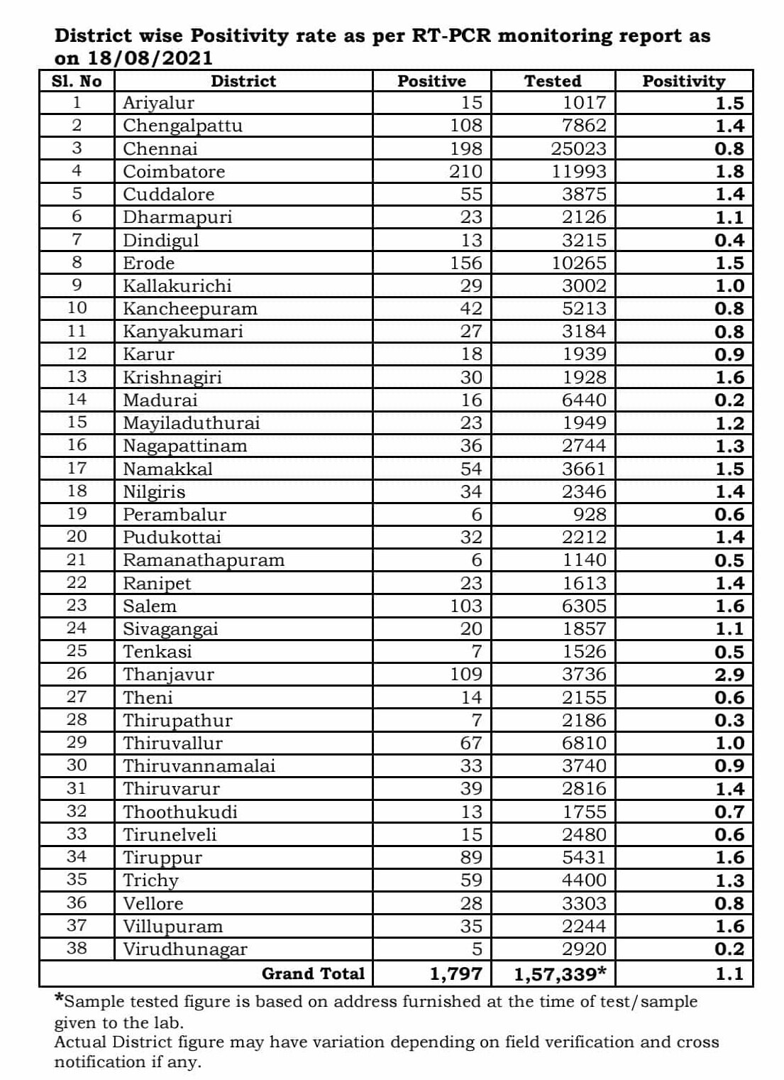 TamilNadu Covid-19 Daily Data Tracker: கடந்த 24 மணிநேரத்தில் 1702 பேருக்கு கொரோனா பாதிப்பு, 29 பேர் உயிரிழப்பு