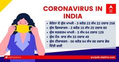 Coronavirus Update Today 19 August 2021: ਪਿਛਲੇ 24 ਘੰਟਿਆਂ 'ਚ ਭਾਰਤ ਵਿੱਚ ਕੋਵਿਡ-19 ਦੇ 36401 ਨਵੇਂ ਮਾਮਲੇ ਆਏ ਸਾਹਮਣੇ, ਜਾਣੋ ਤਾਜ਼ਾ ਅਪਡੇਟ