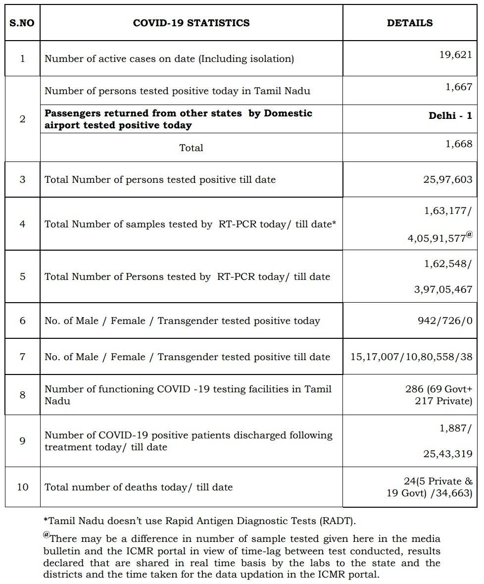 TamilNadu Covid-19 Daily Data Tracker:  1,668 பேருக்கு நோய்த் தொற்று பாதிப்பு, 24 பேர் உயிரிழப்பு