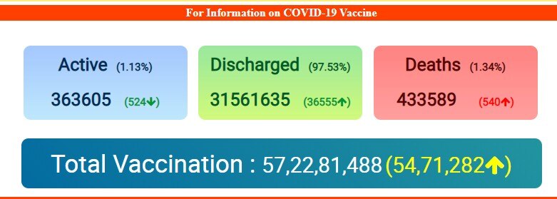 Coronavirus Today: देश में कोरोना के 36 हजार 571 नए मामले दर्ज, 540 लोगों की मौत