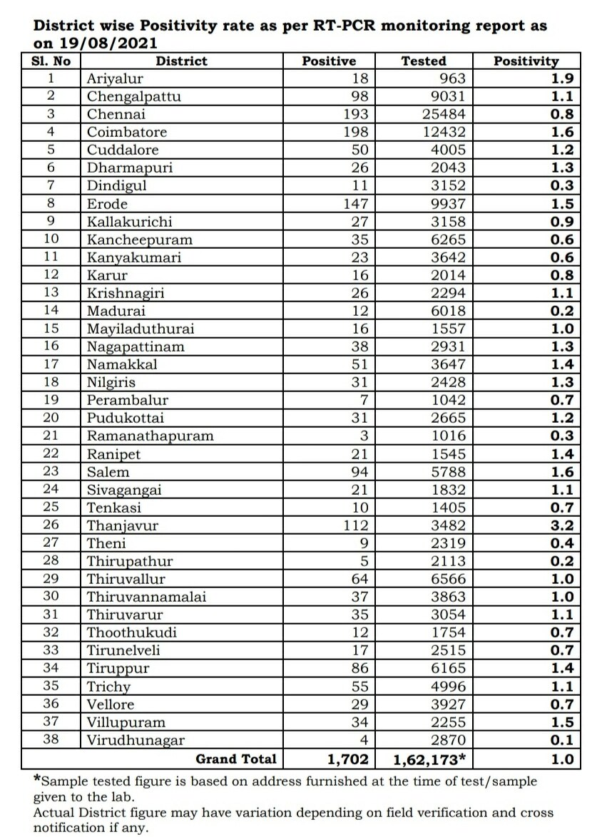 TamilNadu Covid-19 Daily Data Tracker:  1,668 பேருக்கு நோய்த் தொற்று பாதிப்பு, 24 பேர் உயிரிழப்பு