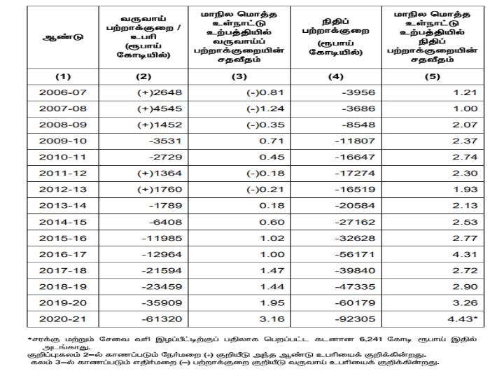 100 Days of CM Stalin: அதிமுக ஆட்சி நிதிநிலை தொடர்பாக, திமுக அரசு வெளியிட்ட வெள்ளை அறிக்கை அவசியமானதா?