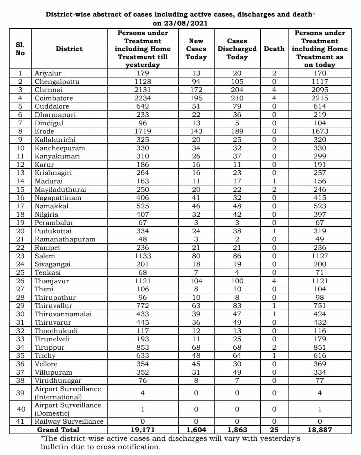 TamilNadu Covid-19 Daily Data Tracker: கடந்த 24 மணிநேரத்தில் 1603 பேருக்கு கொரோனா பாதிப்பு, 25 பேர் உயிரிழப்பு