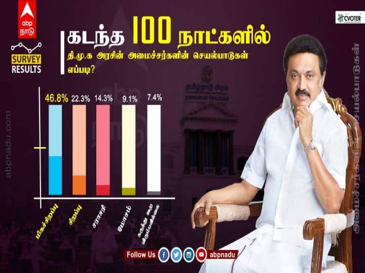 100 Days of DMK Govt ABP Nadu CVoter Survey overall performance of ministers in MK Stalin government 100 Days of MK Stalin: கடந்த 100 நாட்களில் திமுக அரசின் அமைச்சர்களின் செயல்பாடுகள் எப்படி?