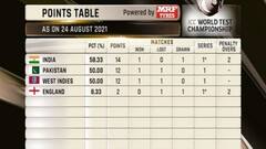 WTC Points Table: ਭਾਰਤ ਪਹਿਲੇ ਸਥਾਨ 'ਤੇ, ਦੂਜੇ ਨੰਬਰ 'ਤੇ ਪਾਕਿਸਤਾਨ-ਵੈਸਟਇੰਡੀਜ਼, ਜਾਣੋ ਹੋਰ ਟੀਮਾਂ ਦਾ ਹਾਲ