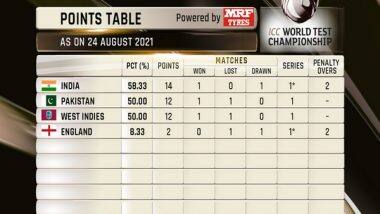 WTC Points Table: ਭਾਰਤ ਪਹਿਲੇ ਸਥਾਨ 'ਤੇ, ਦੂਜੇ ਨੰਬਰ 'ਤੇ ਪਾਕਿਸਤਾਨ-ਵੈਸਟਇੰਡੀਜ਼, ਜਾਣੋ ਹੋਰ ਟੀਮਾਂ ਦਾ ਹਾਲ WTC Points Table: ਭਾਰਤ ਪਹਿਲੇ ਸਥਾਨ 'ਤੇ, ਦੂਜੇ ਨੰਬਰ 'ਤੇ ਪਾਕਿਸਤਾਨ-ਵੈਸਟਇੰਡੀਜ਼, ਜਾਣੋ ਹੋਰ ਟੀਮਾਂ ਦਾ ਹਾਲ
