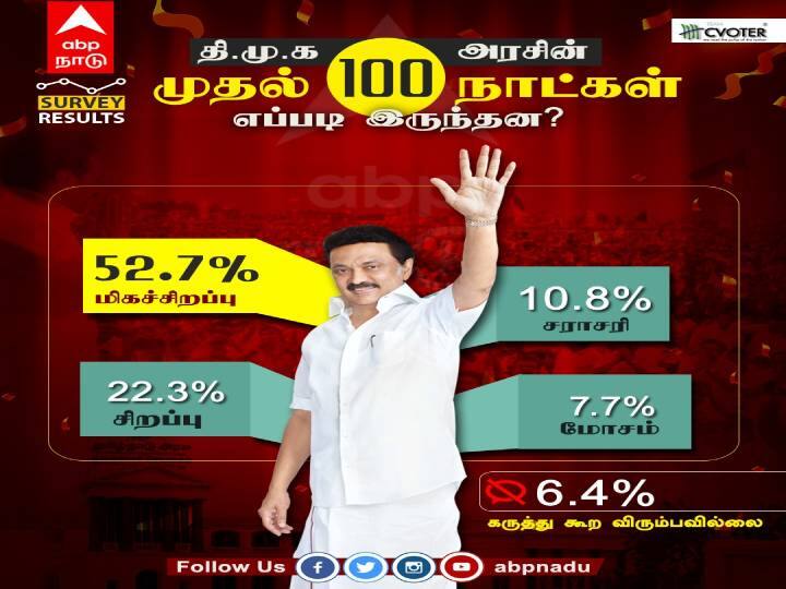 100 Days of MK Stalin: திமுக அரசின் முதல் 100 நாட்கள் எப்படி இருந்தன? 100 Days of CM MK Stalin ABP Nadu Cvoter Survey overall performance of Stalin government in the last 100 days 100 Days of MK Stalin: திமுக அரசின் முதல் 100 நாட்கள் எப்படி இருந்தன?