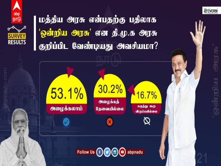 100 Days of CM MK Stalin: மக்கள் மனதை வென்றாரா முதல்வர் மு.க ஸ்டாலின்?