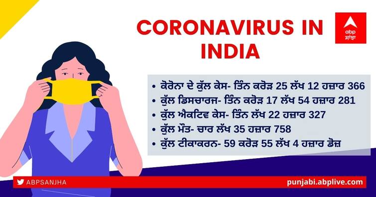 Coronavirus Updates: India reports 37,593 new Covid-19 cases, 648 deaths in the last 24 hours after Kerala Records 3-Month High of 24,000 Cases Coronavirus India Updates: ਭਾਰਤ 'ਚ ਕੋਰੋਨਾ ਸੰਕਟ, 24 ਘੰਟਿਆਂ 'ਚ 37 ਹਜ਼ਾਰ ਤੋਂ ਵੱਧ ਨਵੇਂ ਕੇਸ, 648 ਦੀ ਮੌਤ