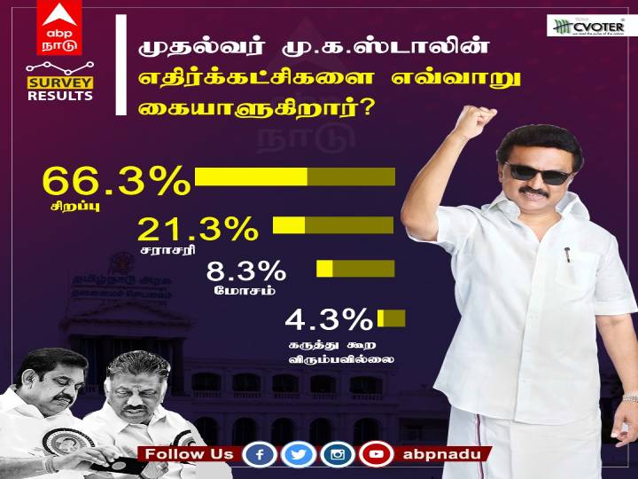 100 Days of CM MK Stalin: மக்கள் மனதை வென்றாரா முதல்வர் மு.க ஸ்டாலின்?