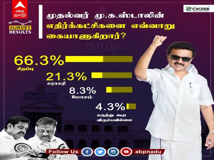 100 Days of DMK Govt Chief Minister MK Stalin’s handling of opposition parties? 100 Days of CM Stalin: முதல்வர் மு.க ஸ்டாலின் எதிர்க்கட்சிகளை எவ்வாறு  கையாளுகிறார்?