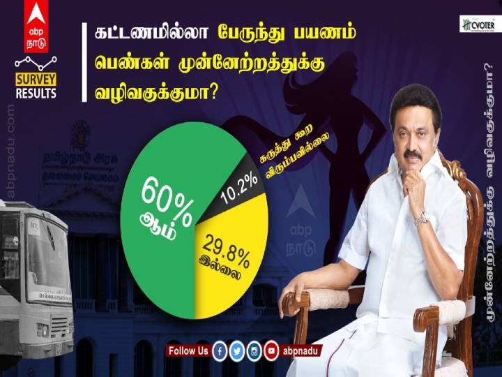 100 Days of DMK Govt ADMK CVoter Survey Free Bus travel for women in Tamilnadu 100 Days of DMK Govt: கட்டணமில்லா பயண வசதி அளிக்கும்  திட்டம் மகளிர் முன்னேற்றத்துக்கு வழிவகுத்ததா?
