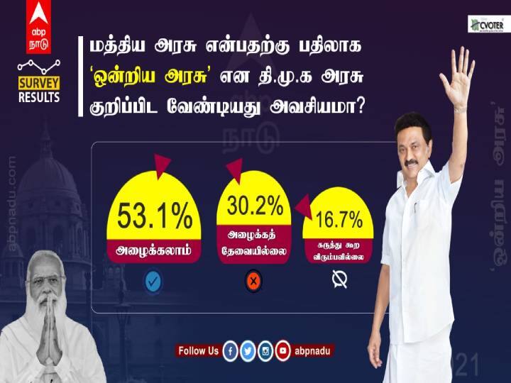 100 Days of CM Stalin: மத்திய அரசு என்பதற்கு பதிலாக 'ஒன்றிய அரசு' என திமுக அரசு குறிப்பிடவேண்டியது அவசியமா? 100 Days of DMK Govt ABP Nadu C voter Survey Ondriya Arasu and central government issues 100 Days of CM Stalin: மத்திய அரசு என்பதற்கு பதிலாக 'ஒன்றிய அரசு' என திமுக அரசு குறிப்பிடவேண்டியது அவசியமா?