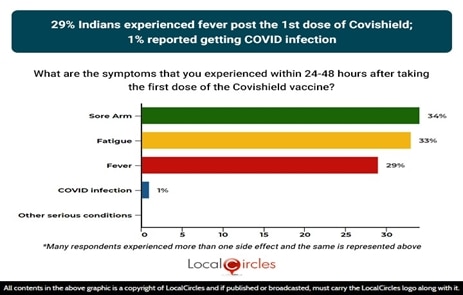 COVID Vaccination: Most Indians Experienced No Or Mild Side Effects After Covishield & Covaxin Doses, Says Survey