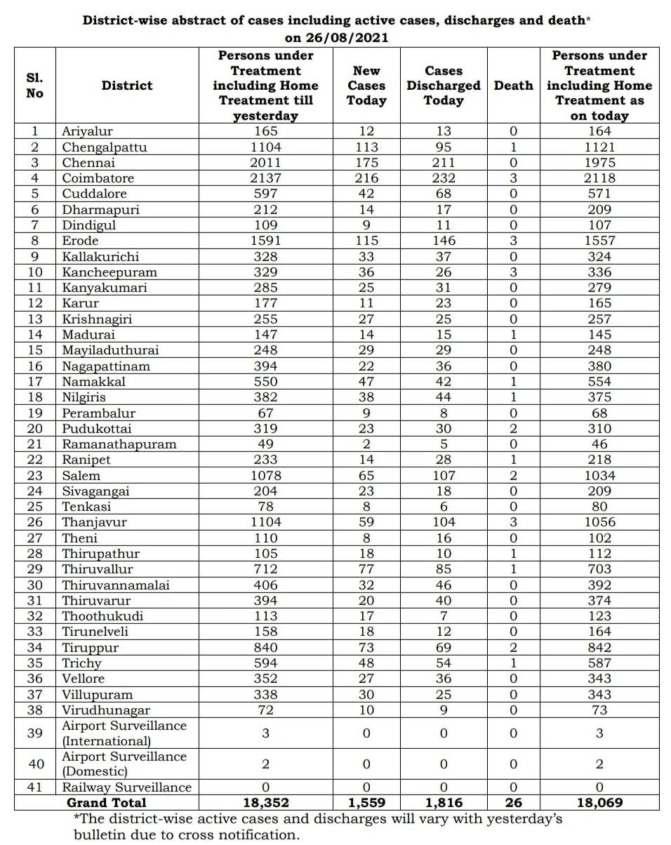 TamilNadu Covid-19 Daily Data Tracker:  கடந்த 24 மணி நேர நிலவரப்படி, புதிதாக 1559 பேருக்கு கொரோனா தொற்று