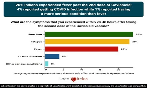 COVID Vaccination: Most Indians Experienced No Or Mild Side Effects After Covishield & Covaxin Doses, Says Survey