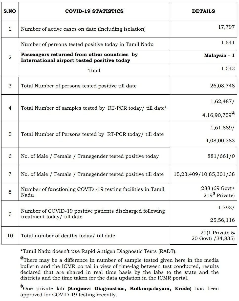 TamilNadu Covid-19 Daily Data Tracker:  கடந்த 24 மணிநேர நிலவரப்படி, புதிதாக 1542 பேருக்கு கொரோனா தொற்று