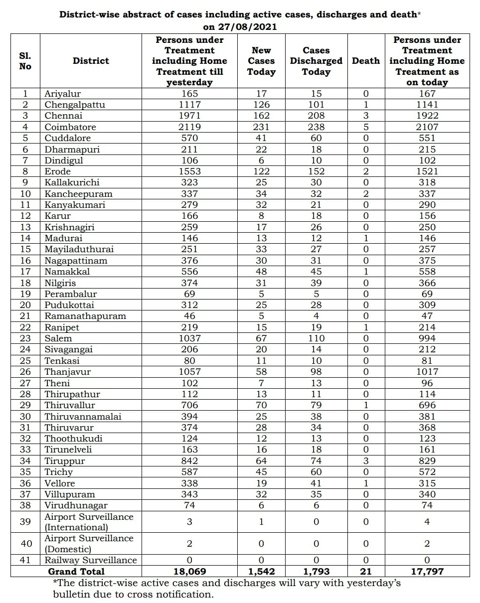 TamilNadu Covid-19 Daily Data Tracker:  கடந்த 24 மணிநேர நிலவரப்படி, புதிதாக 1542 பேருக்கு கொரோனா தொற்று