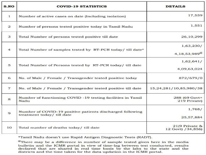 TamilNadu Covid-19 Daily Data Tracker:  கடந்த 24 மணிநேர நிலவரப்படி, புதிதாக 1551 பேருக்கு கொரோனா தொற்று