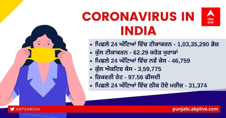 Coronavirus updates today 28 August 2021, India reports 46,148 new Corona cases, 979 deaths in last 24 hours India Coronavirus Update: ਪਿਛਲੇ 24 ਘੰਟਿਆਂ ਵਿੱਚ ਦੇਸ਼ ਵਿੱਚ ਦਰਜ ਹੋਏ ਕੋਰੋਨਾ ਦੇ 46,759 ਨਵੇਂ ਕੇਸ, 509 ਦੀ ਮੌਤ