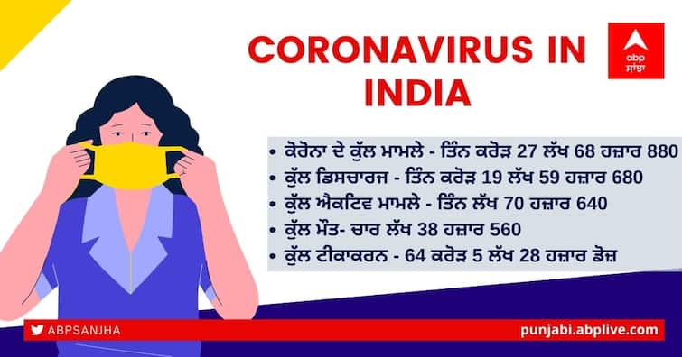 Coronavirus update 31 August: India reports 30,941 new Covid-19 cases, 350 deaths in the last 24 hours India Coronavirus 31 August: ਰਾਹਤ ਦੀ ਖਬਰ! 5 ਦਿਨਾਂ ਮਗਰੋਂ ਡਿੱਗਿਆ ਕੋਰੋਨਾ ਕੇਸਾਂ ਦਾ ਗ੍ਰਾਫ, 65 ਪ੍ਰਤੀਸ਼ਤ ਸਿਰਫ ਕੇਰਲਾ ਦੇ ਕੇਸ