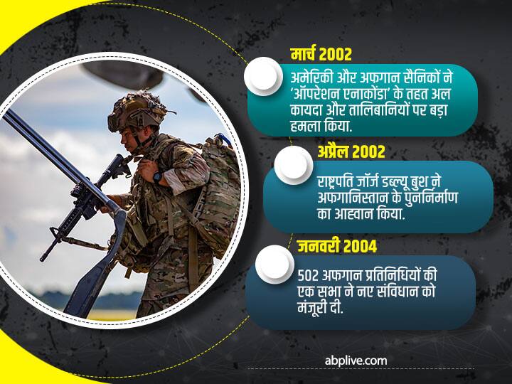 मार्च 2002- अमेरिकी और अफगान सैनिकों ने ‘ऑपरेशन एनाकोंडा’ के तहत अल कायदा और तालिबानियों पर बड़ा हमला किया. अप्रैल 2002- राष्ट्रपति जॉर्ज डब्ल्यू बुश ने अफगानिस्तान के पुनर्निर्माण का आह्वान किया. जनवरी 2004- 502 अफगान प्रतिनिधियों की एक सभा ने नए संविधान को मंजूरी दी.