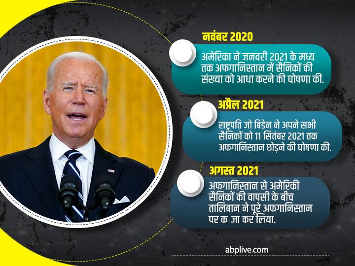 नवंबर 2020- अमेरिका ने जनवरी 2021 के मध्य तक अफगानिस्तान में सैनिकों की संख्या को आधा करने की घोषणा की. अप्रैल 2021- राष्ट्रपति जो बिडेन ने अपने सभी सैनिकों को 11 सितंबर 2021 तक अफगानिस्तान छोड़ने की घोषणा की. अगस्त 2021- अफगानिस्तान से अमेरिकी सैनिकों की वापसी के बीच तालिबान ने पूरे अफगानिस्तान पर कब्जा कर लिया.