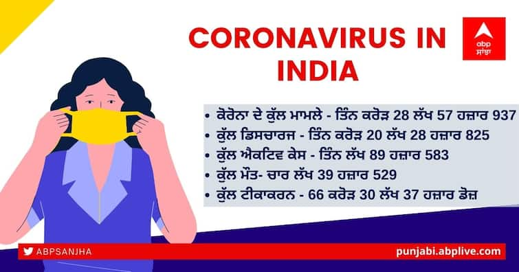 Coronavirus Update Today 2 September: India reports 47,092 new Covid cases and 509 Deaths in last 24 hrs; highest in two months Coronavirus Update: ਦੇਸ਼ 'ਚ ਕੋਰੋਨਾ ਸੰਕਟ ਵਧਿਆ, 24 ਘੰਟਿਆਂ 'ਚ 47,000 ਤੋਂ ਵੱਧ ਨਵੇਂ ਕੇਸ