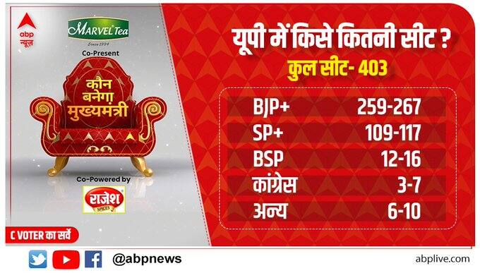 उत्तर प्रदेश में बीजेपी को 259 से 267 सीटें मिल सकती हैं. इसके अलावा समाजवाद पार्टी को 109-117 सीटें, बीएसपी को 12-16 सीटें, कांग्रेस को 3-7 सीटें और अन्य को 6-10 सीटें मिल सकती हैं.