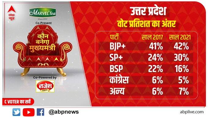 सर्वे के आंकड़ों के मुताबिक यूपी में सबसे ज्यादा 40 फीसदी लोग योगी आदित्यनाथ को मुख्यमंत्री के रूप में फिर से देखना चाहते हैं. सपा के मुखिया अखिलेश यादव को 27 फीसदी लोग सीएम के तौर पर पसंद करते हैं.