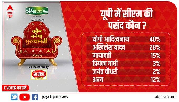 बसपा सुप्रीमो मायावती को 14 फीसदी, कांग्रेस नेता प्रियंका गांधी को तीन फीसदी, आरएलडी नेता जयंत चौधरी को दो फीसदी और अन्य को 12 फीसदी लोग पसंद करते हैं.