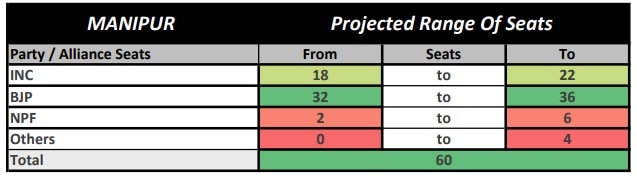 ABP News Cvoter Survey: BJP Likely To Reign For Second Consecutive Term In Goa & Manipur