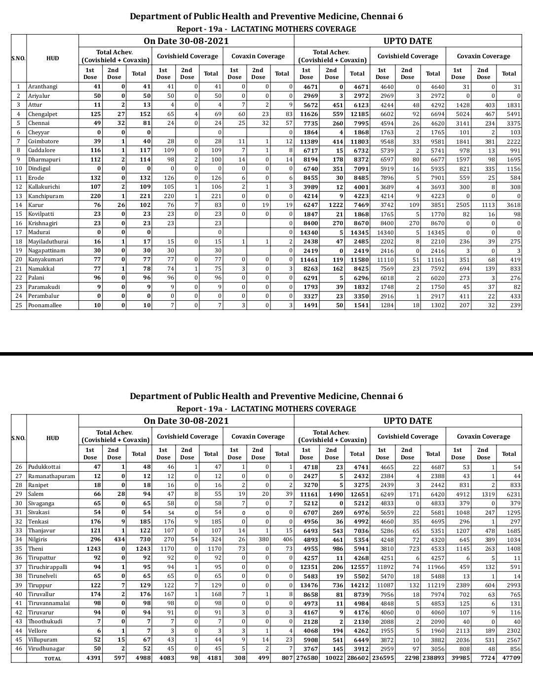 Vaccination | சென்னை : தடுப்பூசி செலுத்திக்கொள்ள கர்ப்பிணிகளிடம் தொடரும் தயக்கம்.. அச்சம் தரும் ஆய்வு