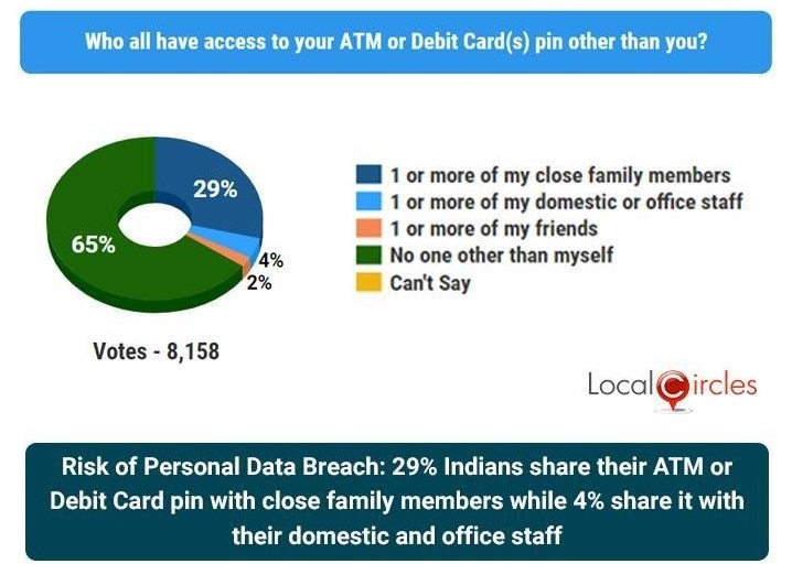 33% Indians store sensitive information like ATM PIN in phone or computer: Survey