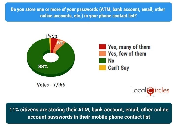 33% Indians store sensitive information like ATM PIN in phone or computer: Survey
