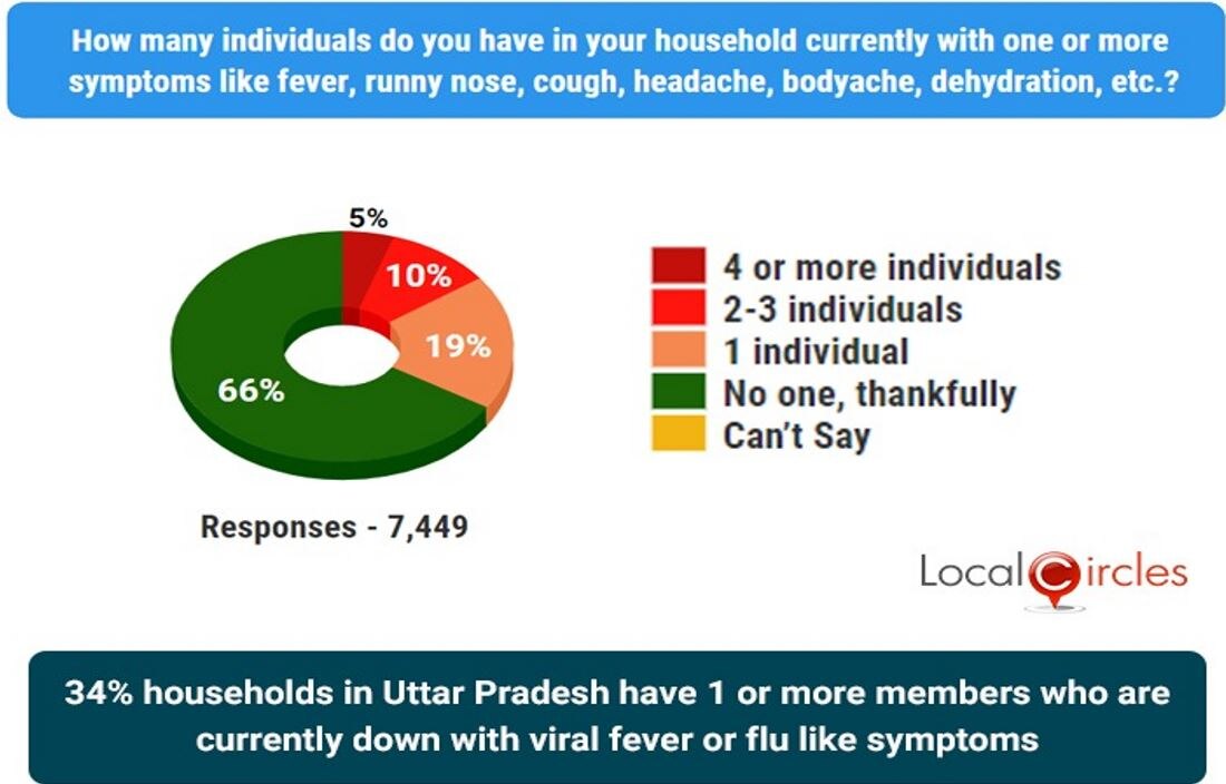 LocalCircles Survey: उत्तर प्रदेश के 34% परिवारों के किसी एक सदस्य में फ्लू के लक्षण, 15 दिन में 240% बढ़ा आंकड़ा