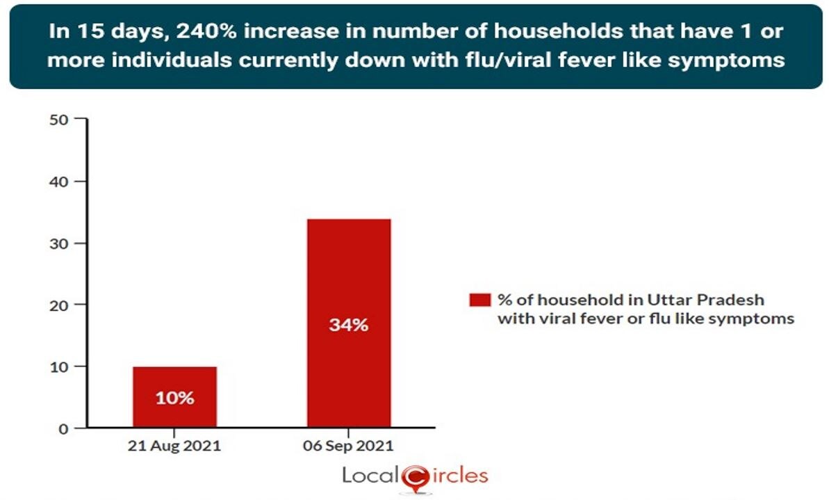 LocalCircles Survey: उत्तर प्रदेश के 34% परिवारों के किसी एक सदस्य में फ्लू के लक्षण, 15 दिन में 240% बढ़ा आंकड़ा