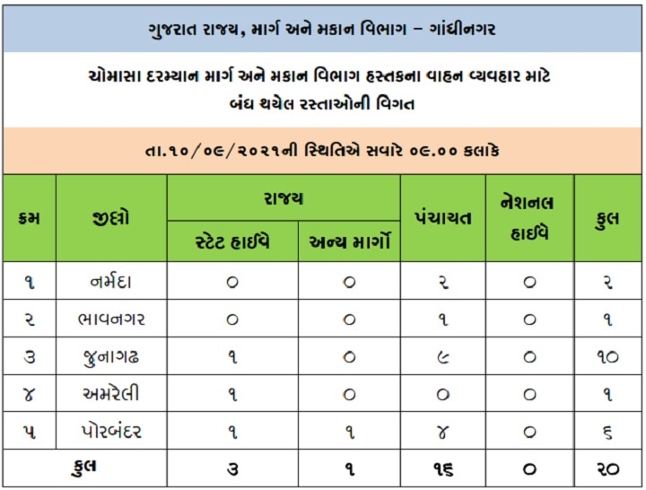 ગુજરાતમાં મુસાફરી કરતાં પહેલા વાંચી લો આ સમાચારઃ કયા રસ્તા છે બંધ? કયા રૂટ પર એસટી બસ નહીં જાય?