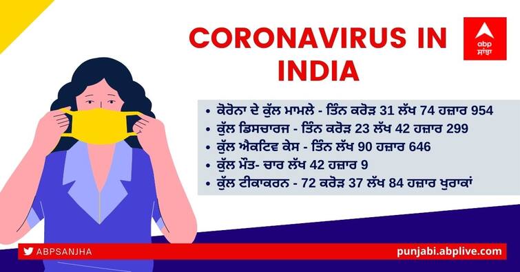 Coronavirus updates: India reports 34,973 new Covid cases, 260 deaths in last 24 hours Coronavirus Update: ਸਤੰਬਰ 'ਚ ਚੌਥੀ ਵਾਰ ਕੋਰੋਨਾ ਕੇਸ ਆਏ 40 ਹਜ਼ਾਰ ਤੋਂ ਘੱਟ, 24 ਘੰਟਿਆਂ 'ਚ 260 ਲੋਕਾਂ ਦੀ ਮੌਤ