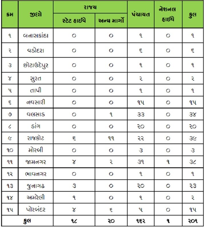 ગુજરાતમાં ભારે વરસાદને પગલે અનેક રસ્તાઓ બંધ, પ્રવાસ કરતાં પહેલા વાંચી લો આ સમાચાર