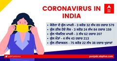 Coronavirus Update: ਦੇਸ਼ 'ਚ ਕੋਰੋਨਾ ਦੇ ਨਵੇਂ ਕੇਸਾਂ 'ਚ ਲਗਾਤਾਰ 5ਵੇਂ ਦਿਨ ਗਿਰਾਵਟ, ਮੌਤਾਂ ਦੀ ਗਿਣਤੀ ਵਧੀ